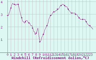 Courbe du refroidissement olien pour Triel-sur-Seine (78)