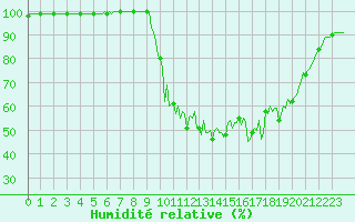 Courbe de l'humidit relative pour La Javie (04)