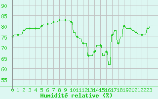 Courbe de l'humidit relative pour Priay (01)