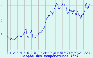 Courbe de tempratures pour Villarzel (Sw)