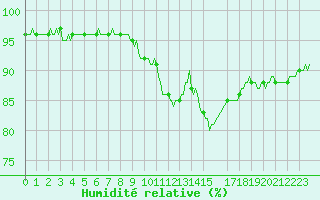 Courbe de l'humidit relative pour Beerse (Be)