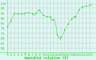 Courbe de l'humidit relative pour Rosis (34)
