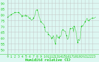 Courbe de l'humidit relative pour Sermange-Erzange (57)