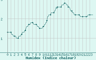 Courbe de l'humidex pour Leign-les-Bois (86)