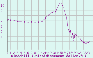 Courbe du refroidissement olien pour Herhet (Be)