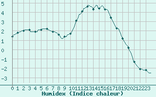 Courbe de l'humidex pour Bourg-en-Bresse (01)