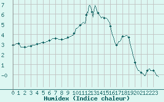 Courbe de l'humidex pour Voinmont (54)