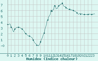 Courbe de l'humidex pour Mrringen (Be)