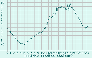 Courbe de l'humidex pour Nris-les-Bains (03)