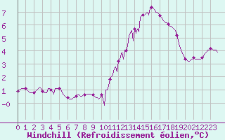 Courbe du refroidissement olien pour Triel-sur-Seine (78)
