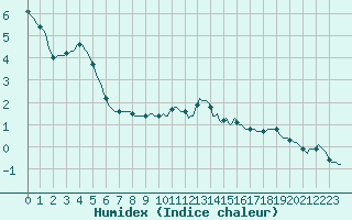 Courbe de l'humidex pour Saint-Philbert-sur-Risle (Le Rossignol) (27)