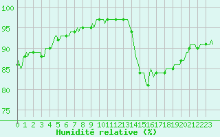 Courbe de l'humidit relative pour Kernascleden (56)