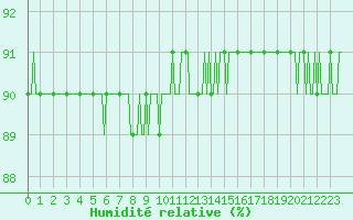Courbe de l'humidit relative pour Sallanches (74)