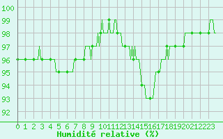 Courbe de l'humidit relative pour Gros-Rderching (57)