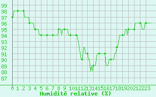 Courbe de l'humidit relative pour Forceville (80)