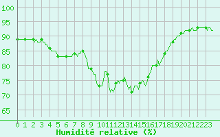 Courbe de l'humidit relative pour Saint-Georges-d'Oleron (17)