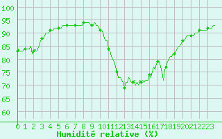 Courbe de l'humidit relative pour Thoiras (30)