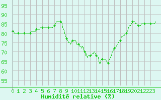 Courbe de l'humidit relative pour Montrodat (48)