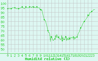 Courbe de l'humidit relative pour Lignerolles (03)