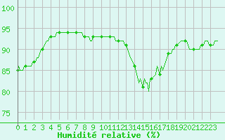 Courbe de l'humidit relative pour Saint-Haon (43)