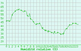 Courbe de l'humidit relative pour Bouligny (55)