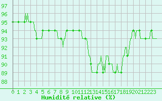 Courbe de l'humidit relative pour Chailles (41)