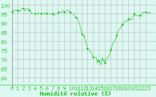 Courbe de l'humidit relative pour Bannalec (29)