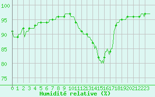 Courbe de l'humidit relative pour Herhet (Be)