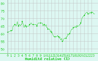 Courbe de l'humidit relative pour Petiville (76)