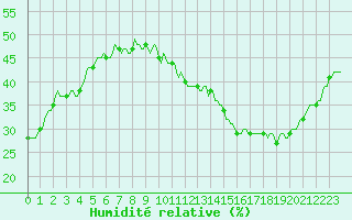 Courbe de l'humidit relative pour Jan (Esp)