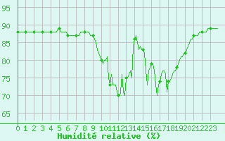 Courbe de l'humidit relative pour Almenches (61)