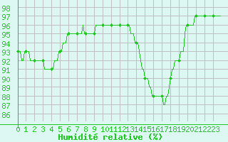 Courbe de l'humidit relative pour Saffr (44)