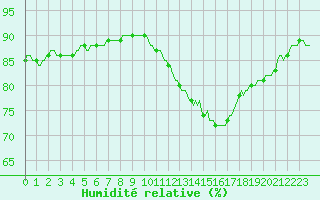 Courbe de l'humidit relative pour Frontenac (33)