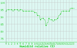 Courbe de l'humidit relative pour Sandillon (45)