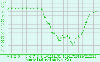 Courbe de l'humidit relative pour Dounoux (88)