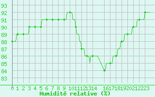 Courbe de l'humidit relative pour Saint-Philbert-de-Grand-Lieu (44)