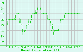 Courbe de l'humidit relative pour Xonrupt-Longemer (88)