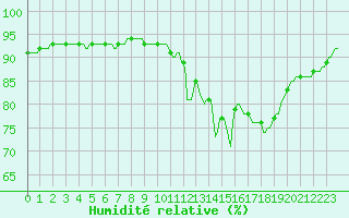 Courbe de l'humidit relative pour Forceville (80)