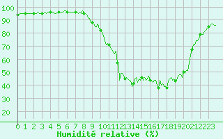 Courbe de l'humidit relative pour Auffargis (78)