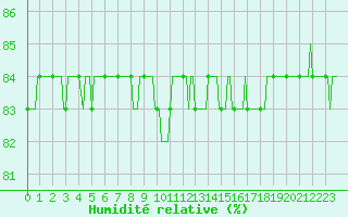 Courbe de l'humidit relative pour Saint-Haon (43)