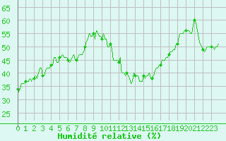 Courbe de l'humidit relative pour Brion (38)