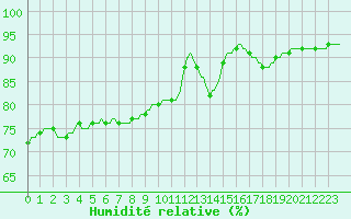 Courbe de l'humidit relative pour Gurande (44)