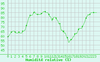 Courbe de l'humidit relative pour Saint-Julien-en-Quint (26)