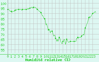 Courbe de l'humidit relative pour Donnemarie-Dontilly (77)