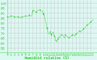 Courbe de l'humidit relative pour Amiens - Citadelle (80)