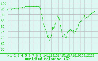 Courbe de l'humidit relative pour Auffargis (78)