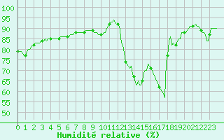 Courbe de l'humidit relative pour Carrion de Calatrava (Esp)