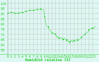 Courbe de l'humidit relative pour Petiville (76)