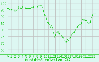 Courbe de l'humidit relative pour Rmering-ls-Puttelange (57)