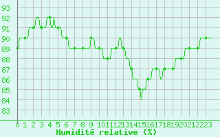 Courbe de l'humidit relative pour Beerse (Be)